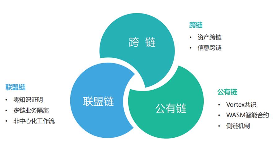 联盟链模式对比