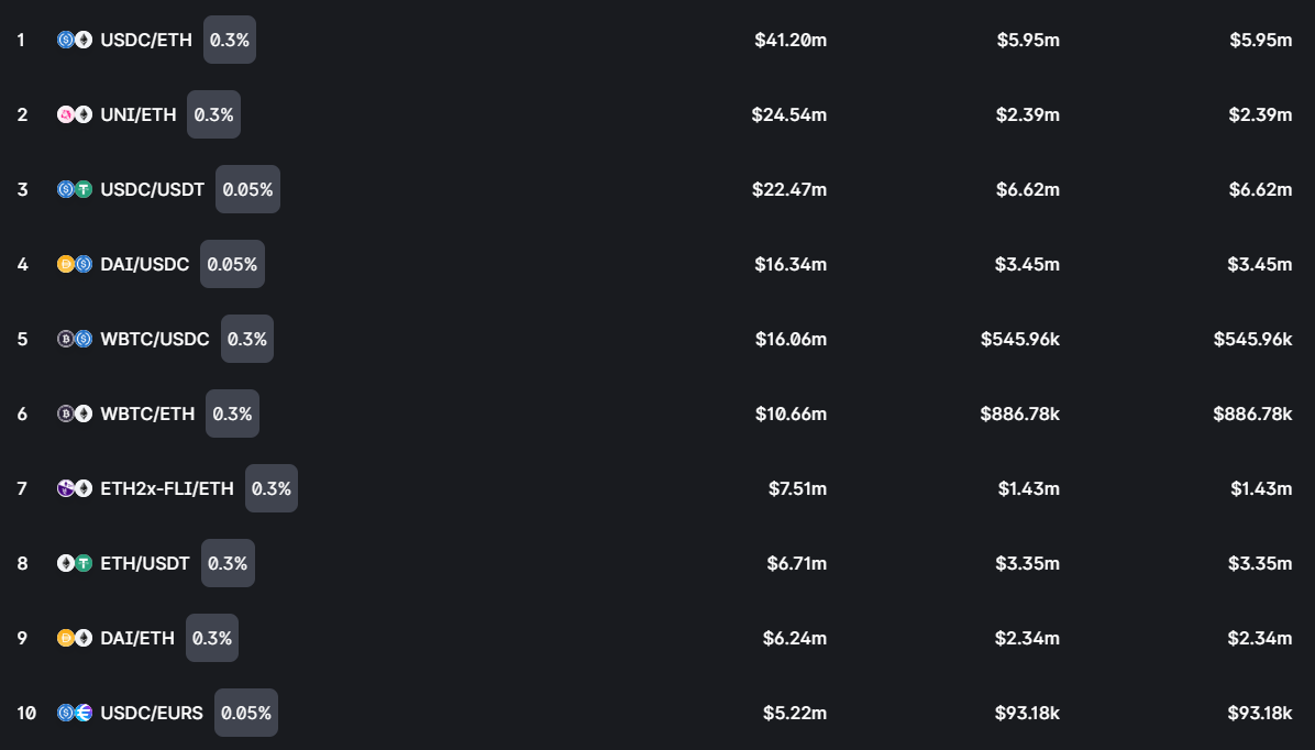 Uniswap v3上线，这些新特点的表现你打几分？